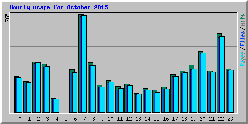 Hourly usage for October 2015