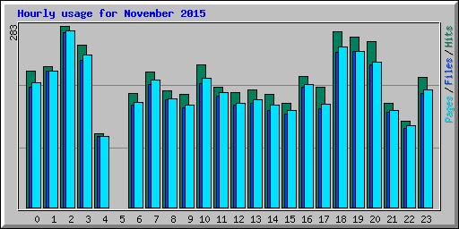 Hourly usage for November 2015