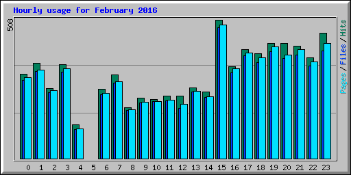 Hourly usage for February 2016