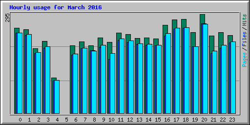 Hourly usage for March 2016