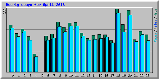 Hourly usage for April 2016