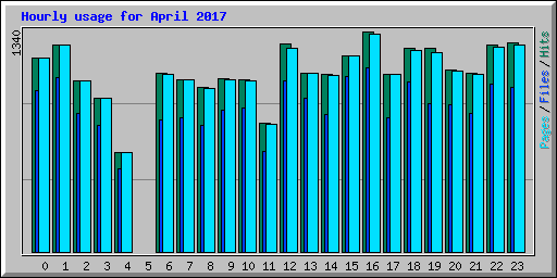 Hourly usage for April 2017