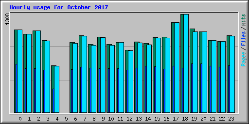 Hourly usage for October 2017