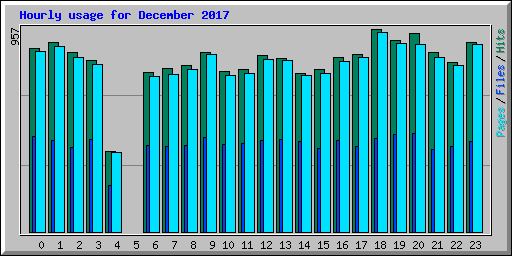 Hourly usage for December 2017