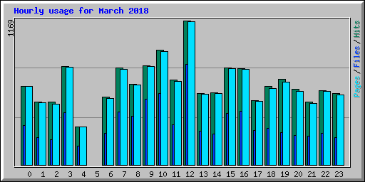 Hourly usage for March 2018